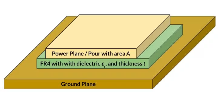 Cross-section view of a multi-layer PCB showing power plane