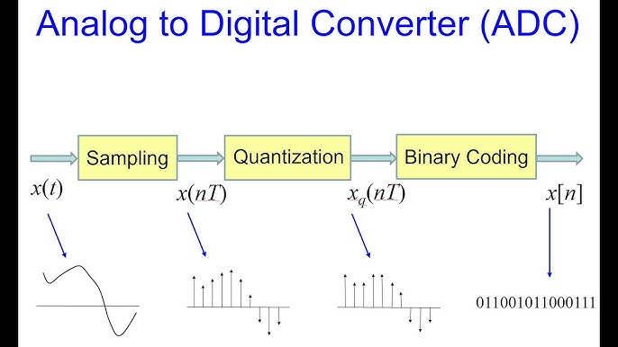 ADC Sampling Process