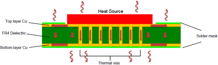 Cross-section view of thermal vias under a component for heat dissipation