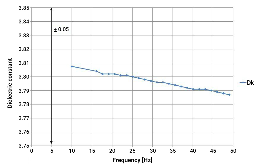 Graph illustrating how dielectric constant changes with frequency for common RF materials