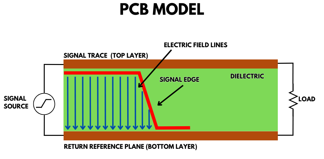 Illustration of electromagnetic wave propagation through a PCB dielectric layer