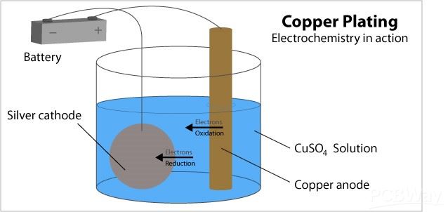 Equipment setup for electrolytic copper plating of PCB vias