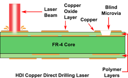 Setup of laser drilling equipment creating microvias on a PCB