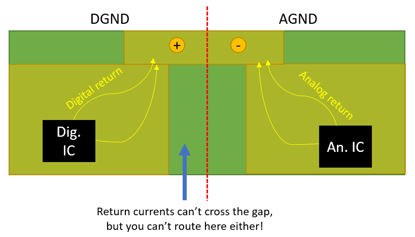 Star grounding layout showing central ground point on a PCB