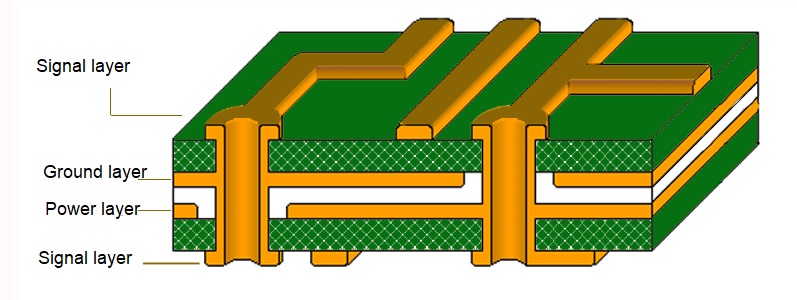 Cross-section of a multilayer PCB with signal and ground layers