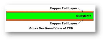 Cross-section of PCB showing substrate and copper layers