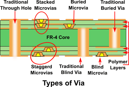 Diagram showing blind, buried, and stacked microvias in a PCB