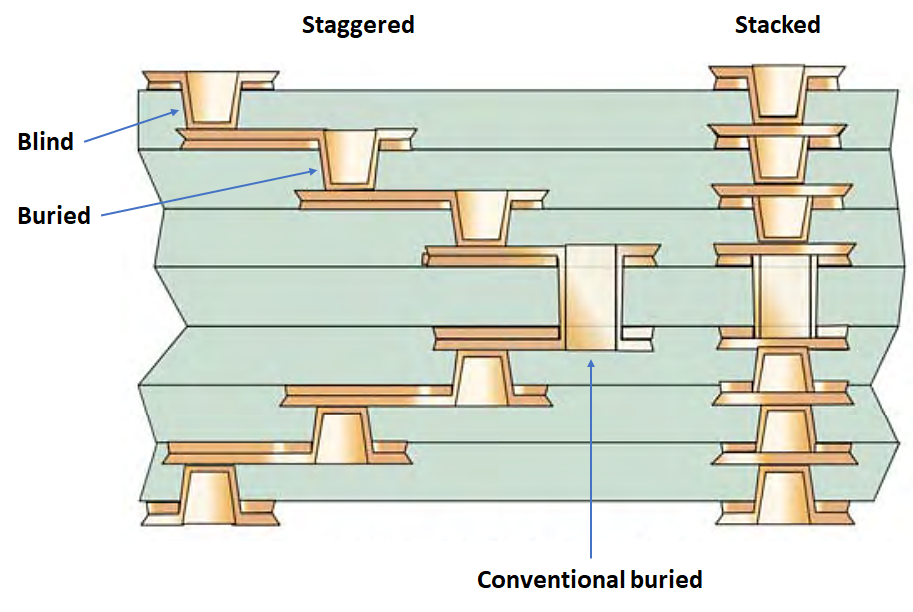 Close-up view of microvia connecting PCB layers