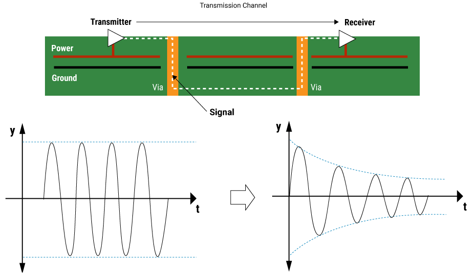 Setup for measuring signal loss on RF PCB
