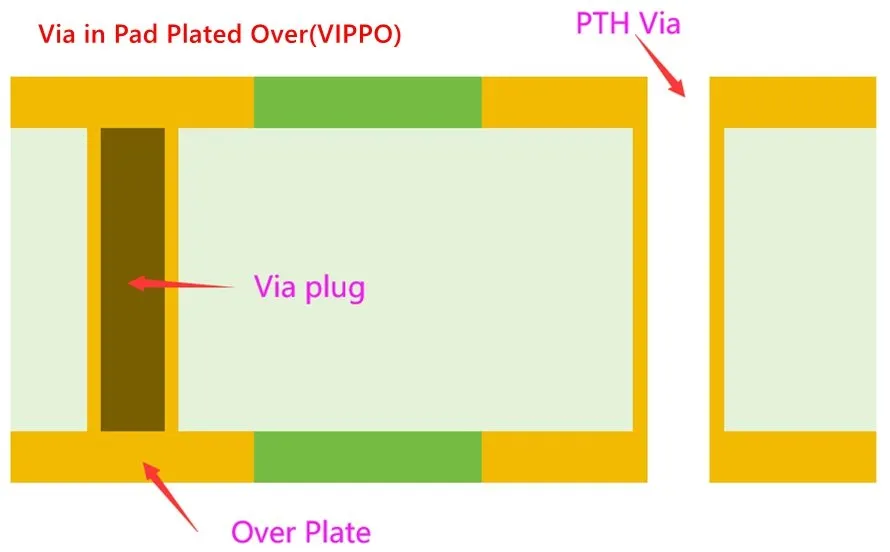 Via-in-Pad Cross Section