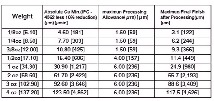 Visual comparison of different copper thicknesses in microns