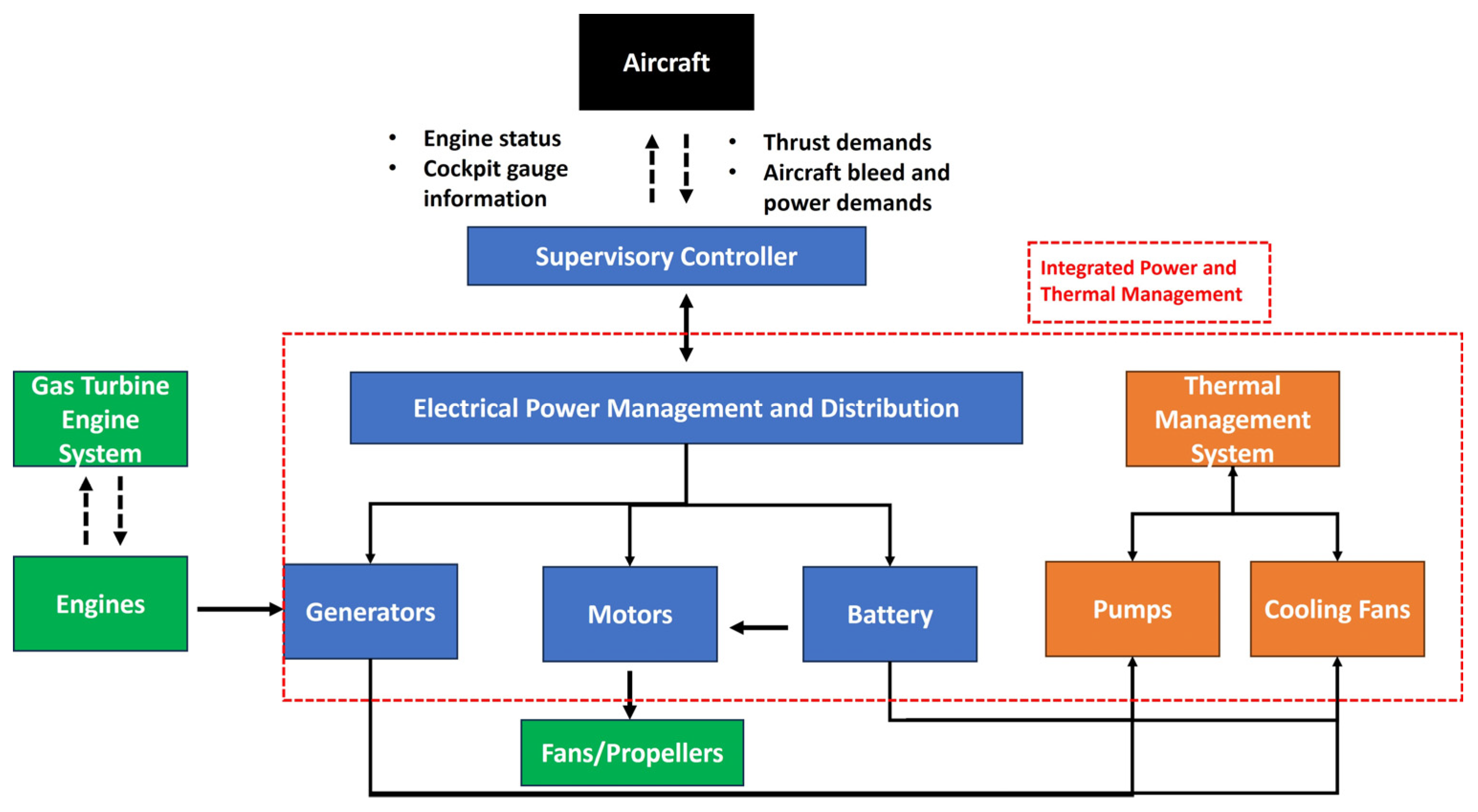 Diagram showing compact power and thermal integration in aircraft