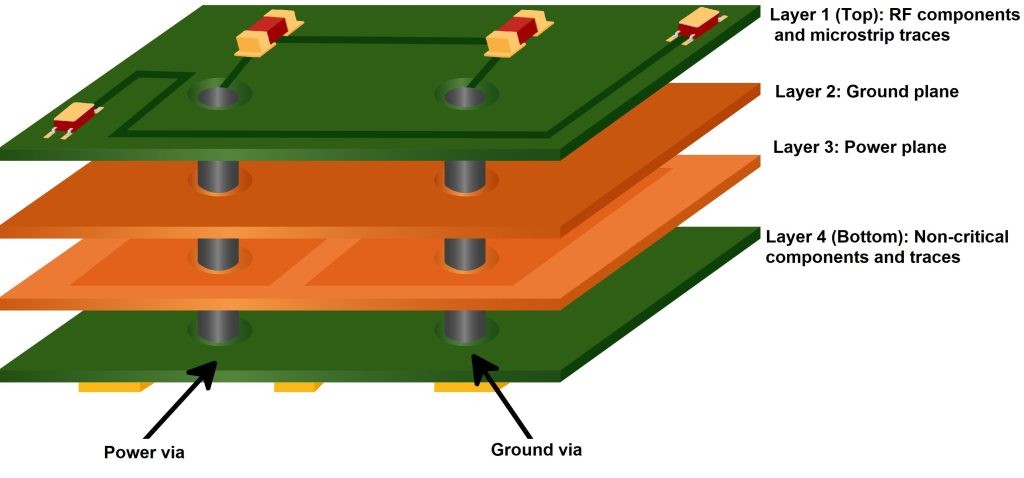 Cross-section of a multilayer PCB showing power and ground planes
