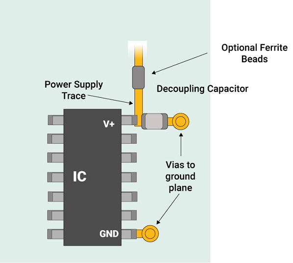 PCB layout showing decoupling capacitors near IC power pins
