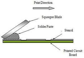Solder Paste Rolling Action on Stencil