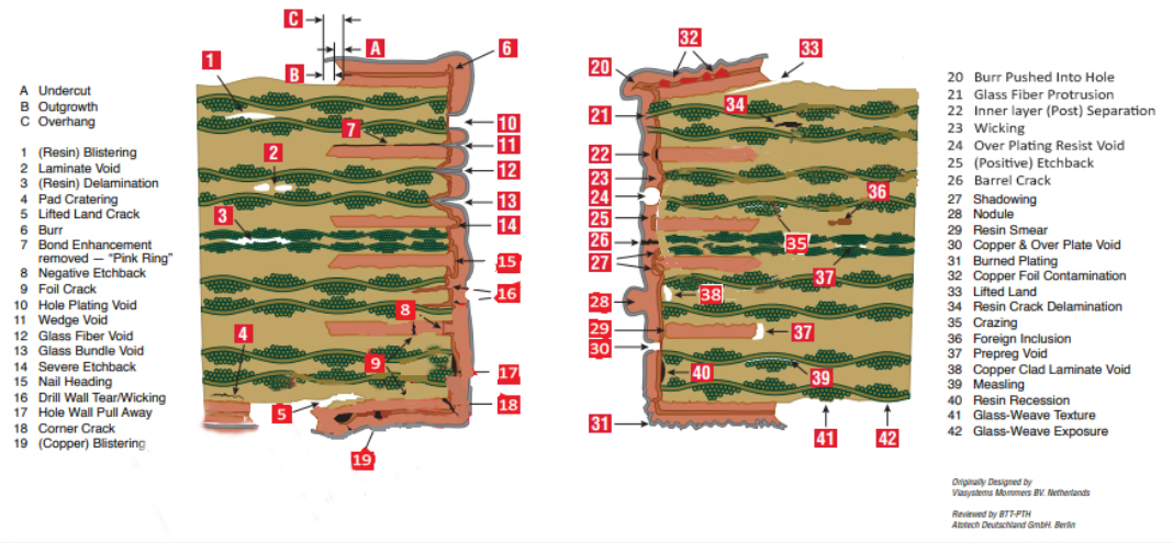 Microscopic view of a PCB through-hole showing different plating layers