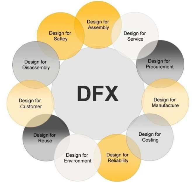 Conceptual diagram showing Design for Excellence as a central hub with DFM, DFA, DFT branches