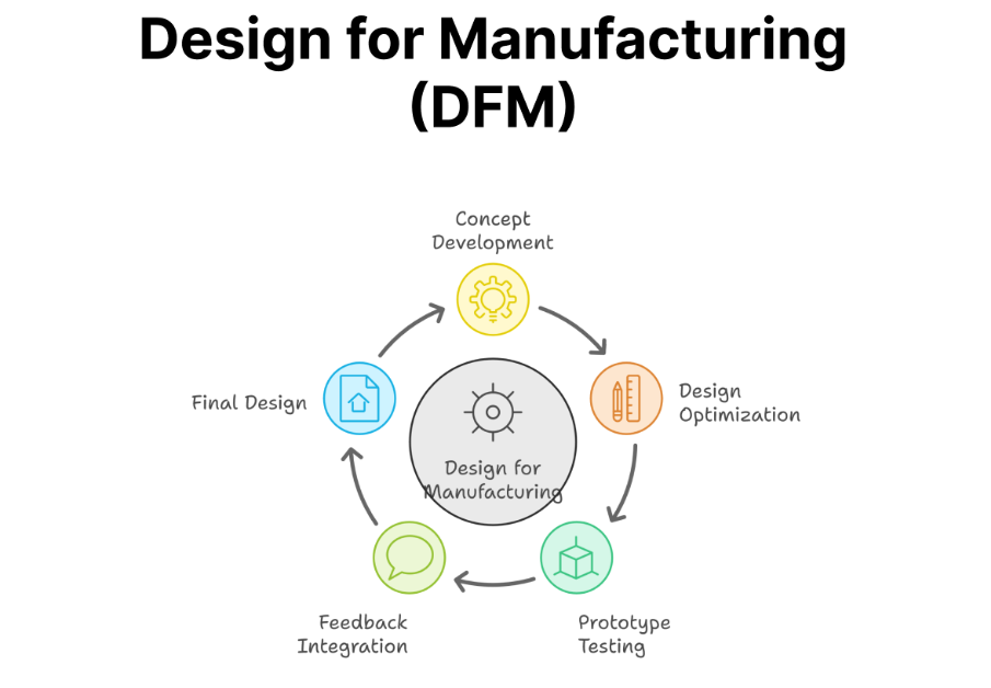 DFM Workflow Diagram