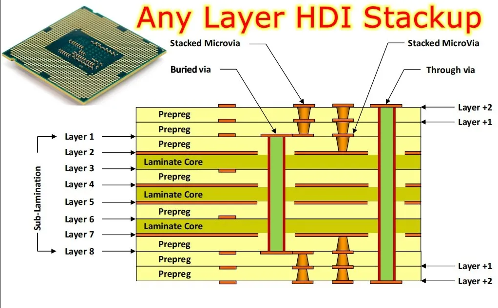 Cross-sectional view of HDI PCB illustrating blind vias and buried vias