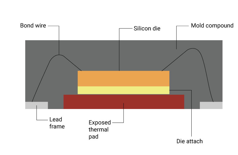 Exposed thermal pad on QFN package highlighting potential void-prone areas
