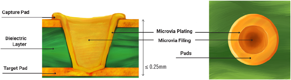 Microscopic view of a via showing depth to diameter ratio