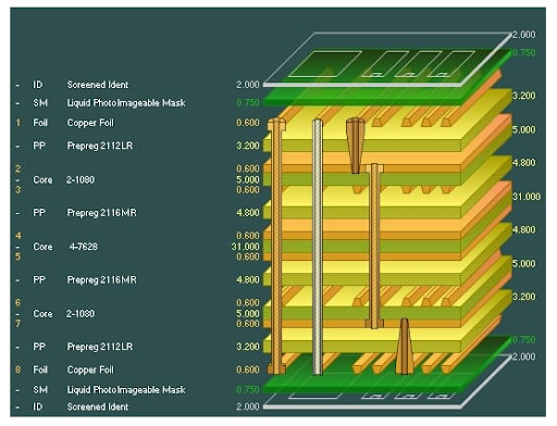 Multilayer PCB Cross Section