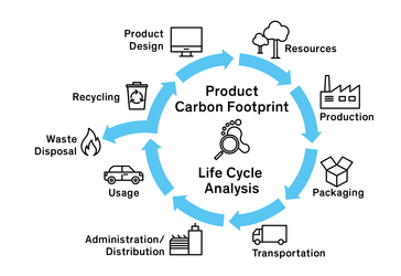 PCB Life Cycle Analysis