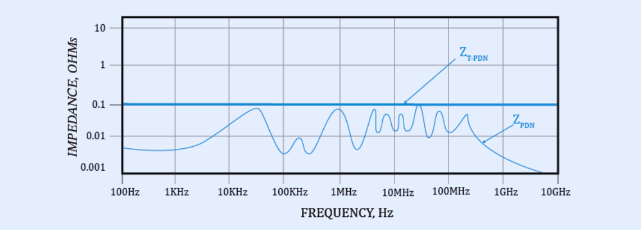 PDN impedance target