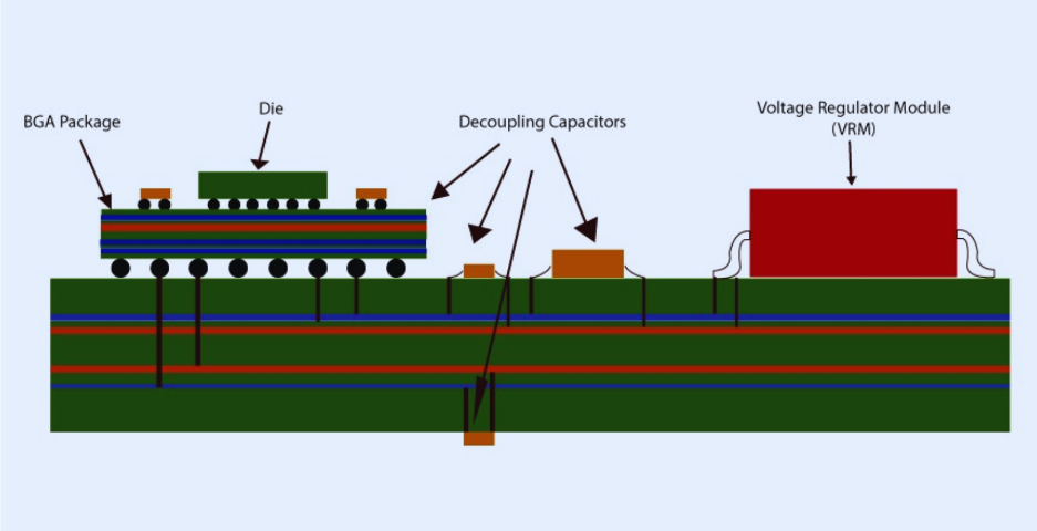 Strategies for Designing a Low Impedance PDN
