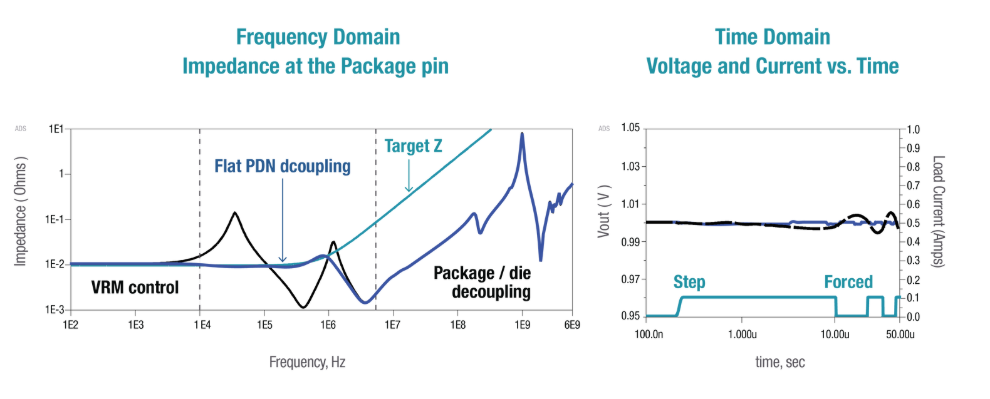 Utilizing PDN Impedance Simulation for Design Validation