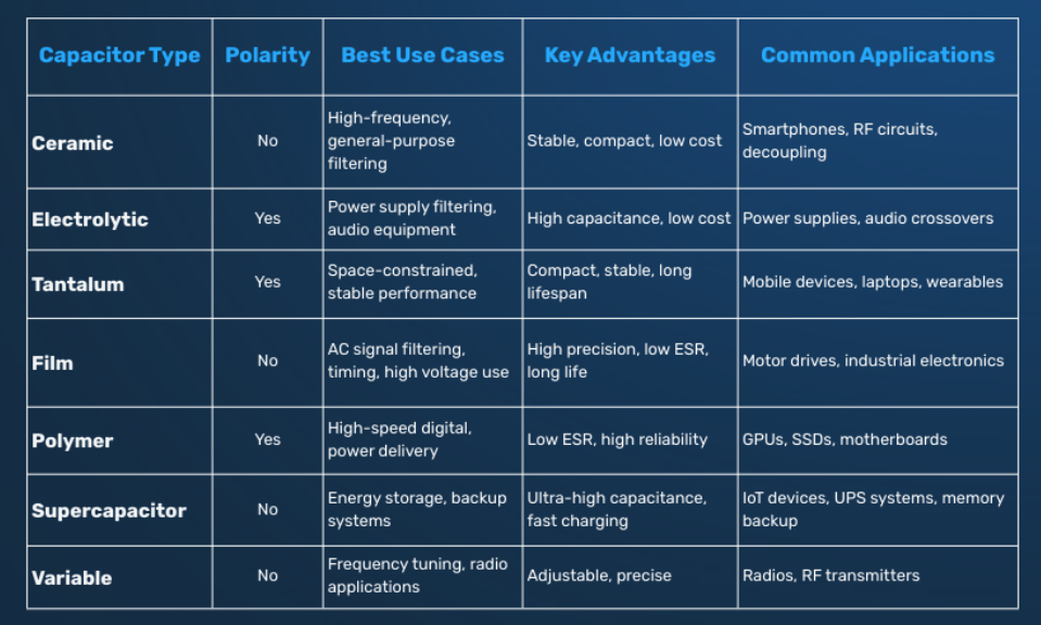 Visual comparison of ceramic, tantalum, and electrolytic capacitors