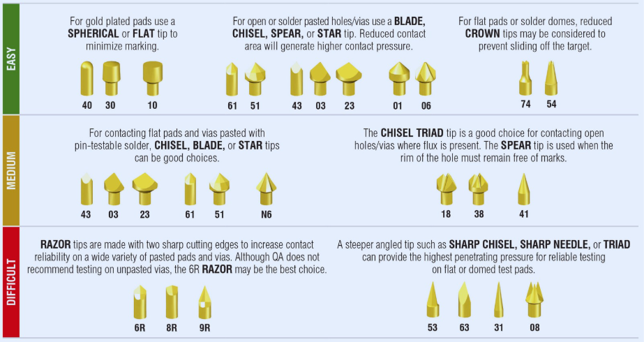 Selecting the Right Probe Tip Style and Shape