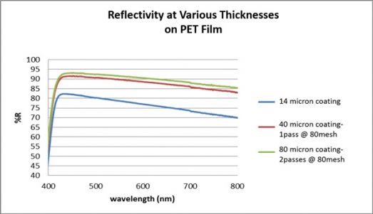 Reflectivity Comparison of Solder Masks