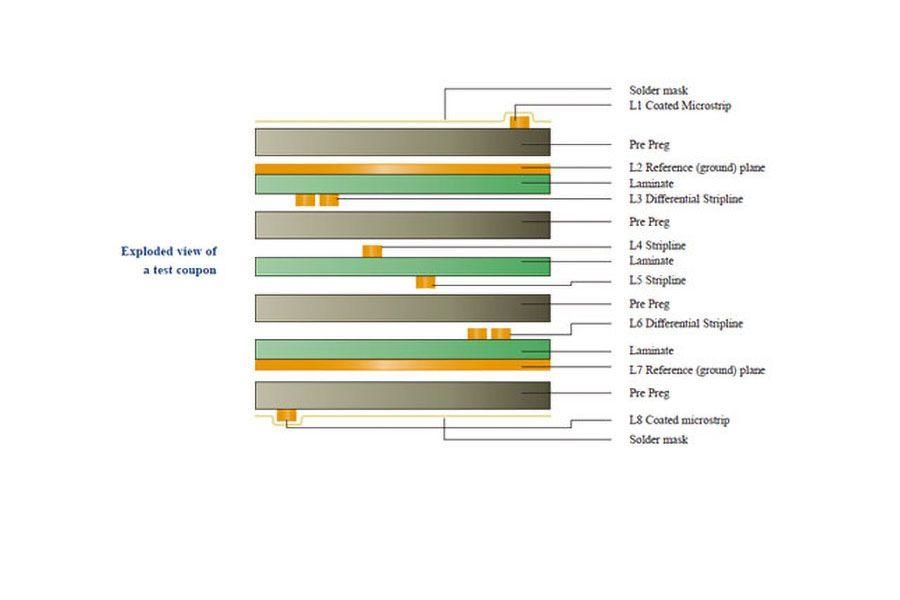 High-Frequency PCB Layout