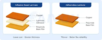 Adhesiveless vs Adhesive-based FPC