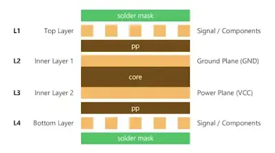 4 layer PCB stackup