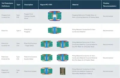 PCB Via Filling