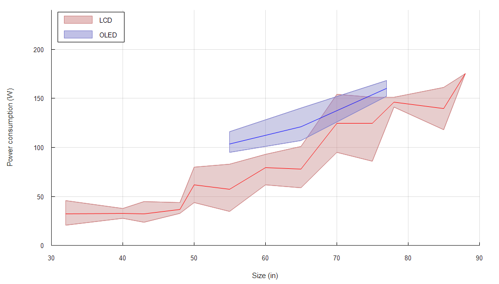 Power consumption curve for different image types on OLED display