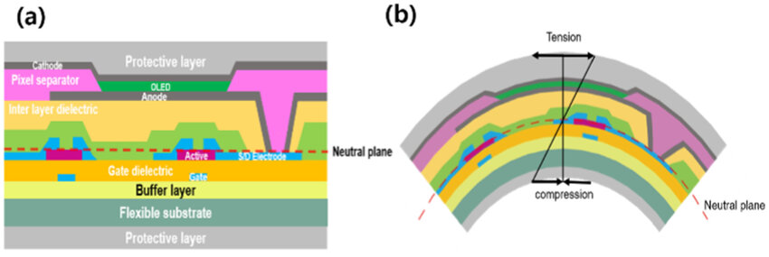 Flexible OLED Layer Stack Cross-Section