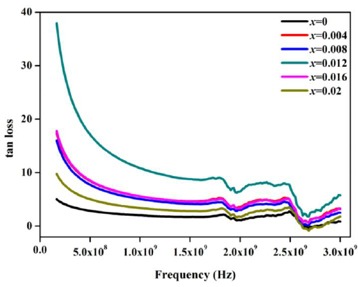 Dielectric Loss Tangent vs Frequency Graph