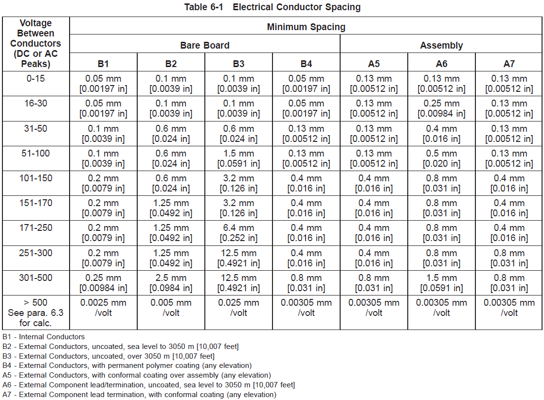 Table from IPC-2221B showing minimum conductor spacings by voltage range and conductor type