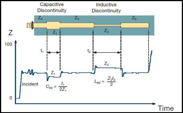 Time-domain reflectometry setup testing ENEPIG trace impedance