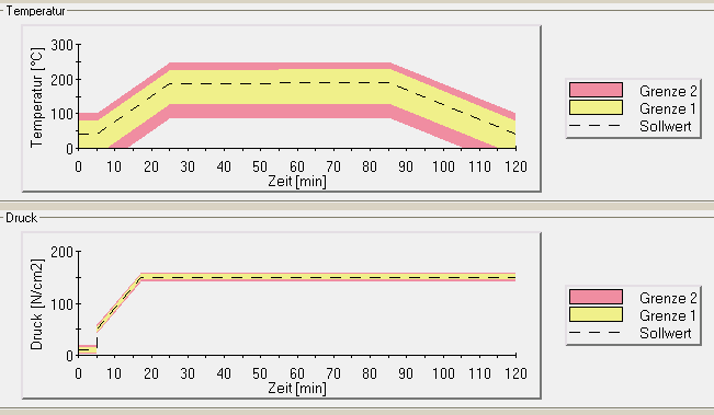 Temperature and pressure profile during PCB lamination process