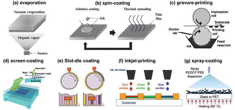 Fabrication techniques for flex OLED