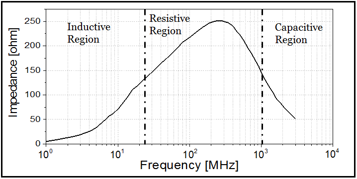 Ferrite bead impedance against signal frequency
