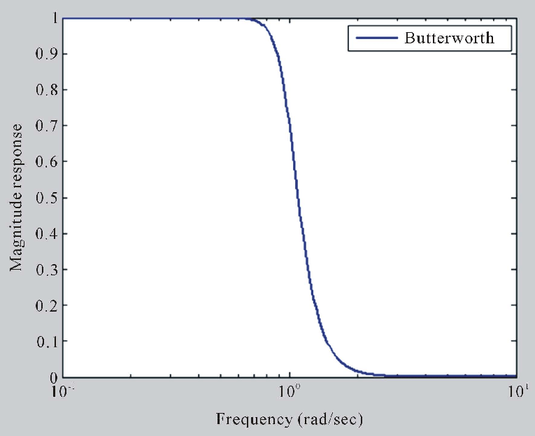 Illustration comparing frequency responses of low-pass, high-pass, and Butterworth filters in audio applications