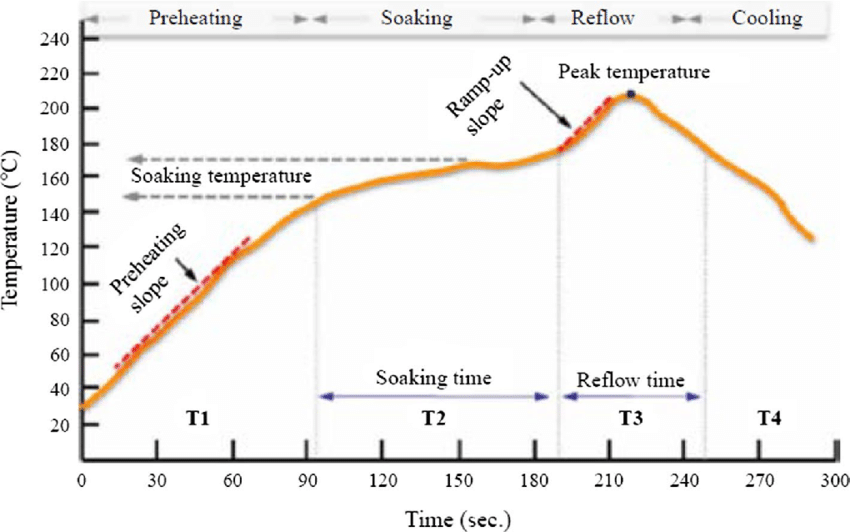 Real-Time Thermal Profile Graph