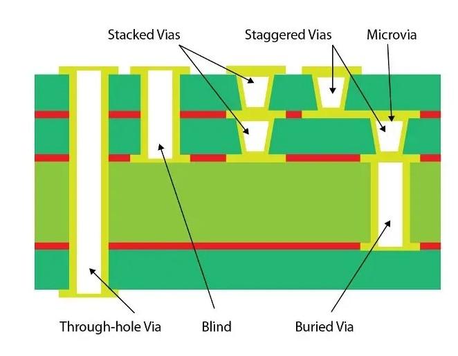 Via Types in PCB Cross-Section