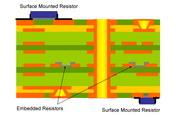 Embedded Resistors