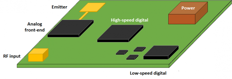 Mixed-Signal PCB Partitioning Diagram
